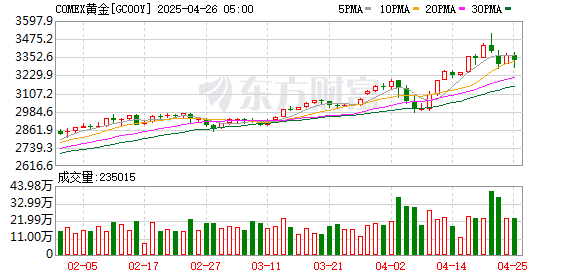 全国配资网 黄金单周大涨近6%！高盛：仍是明年首选资产